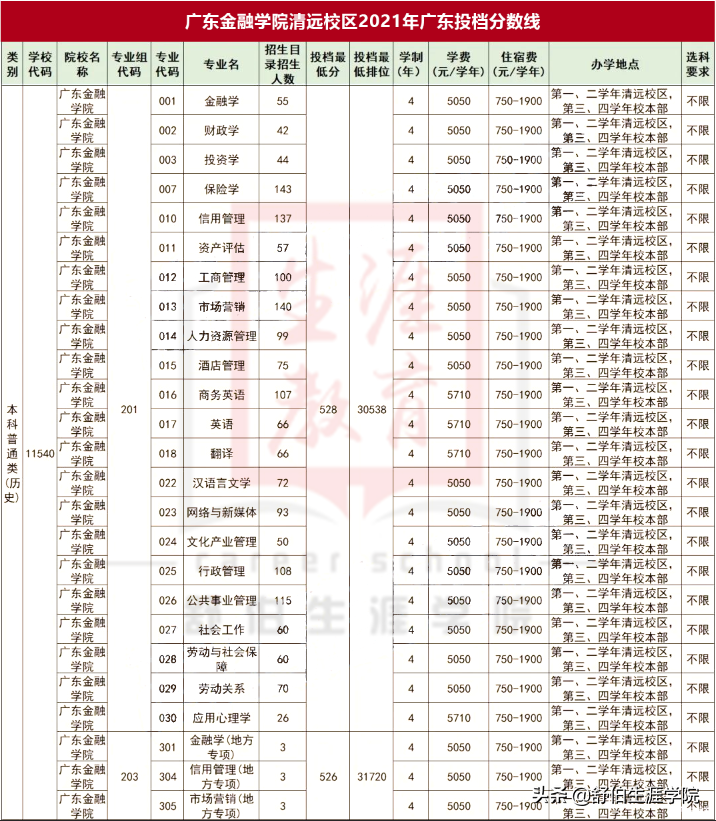 捡漏首选！广东5所本科新校区录取分有多低？校园环境美爆