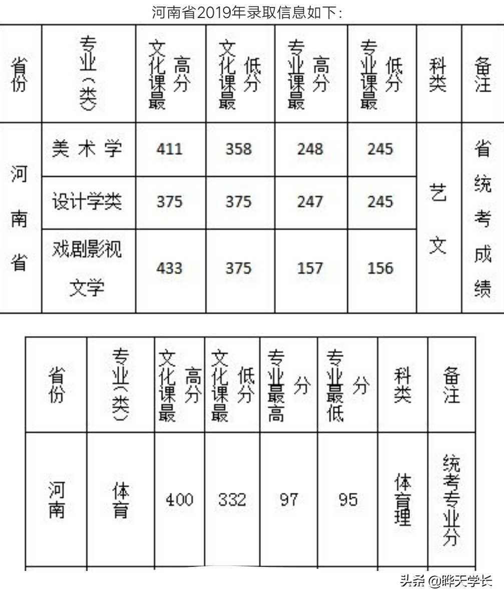 西安文理学院2019年高考陕西，河南两省录取分数线
