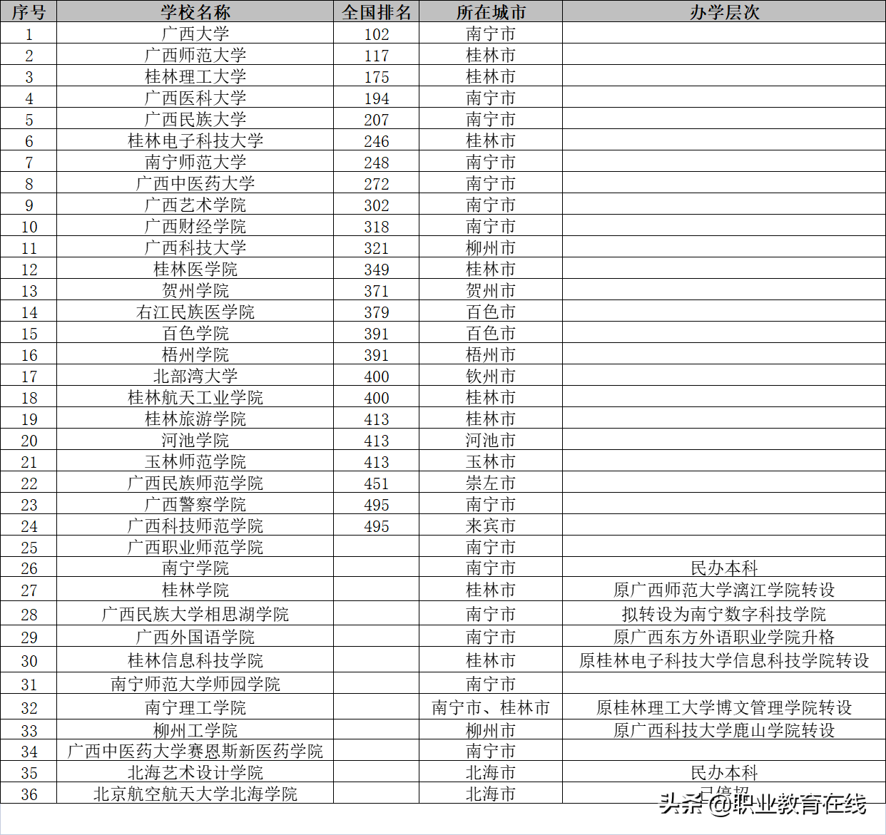 没有一所大学进入全国百强，广西的高等教育为什么这么弱？