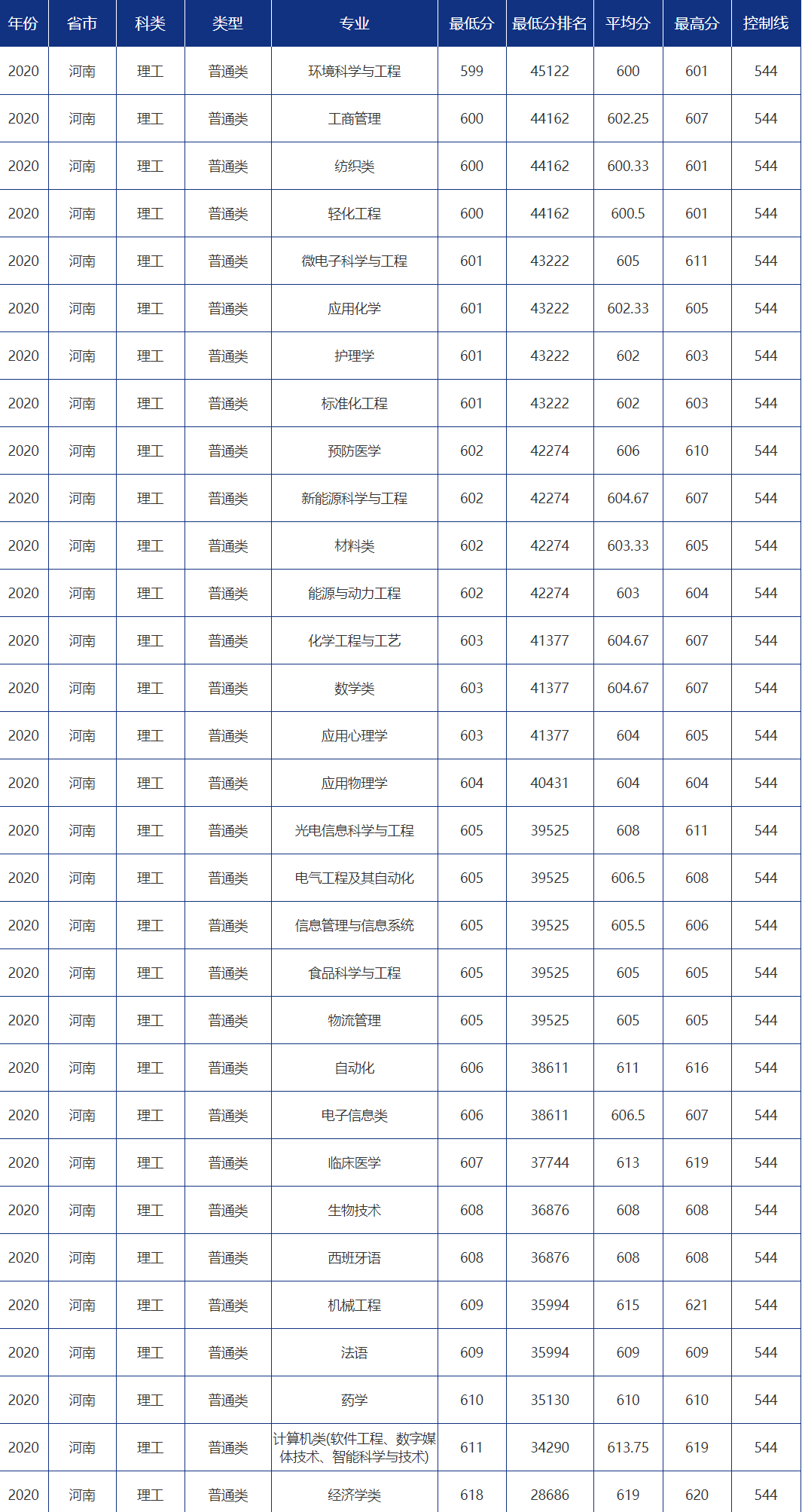 多少分可以报考青岛大学？青大各省市分专业录取分数汇总！