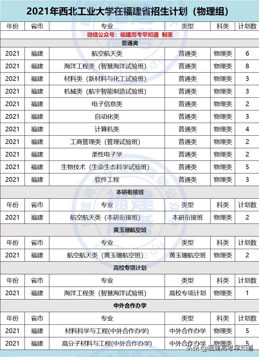 重磅！2021年双一流大学面向福建招生计划、录取规则公布