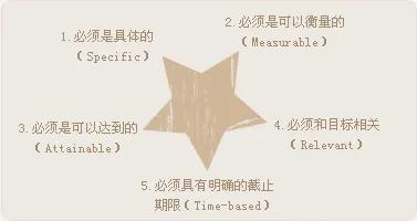 四条关于大学生们如何管理时间的建议