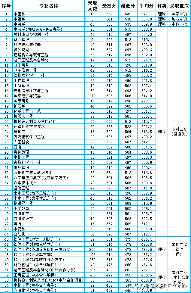 南阳理工学院2021年河南省本科专业录取分数统计