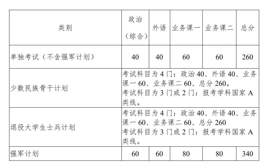 34所考研复试线:华南理工大学/北航/东南大学等4校复试线③