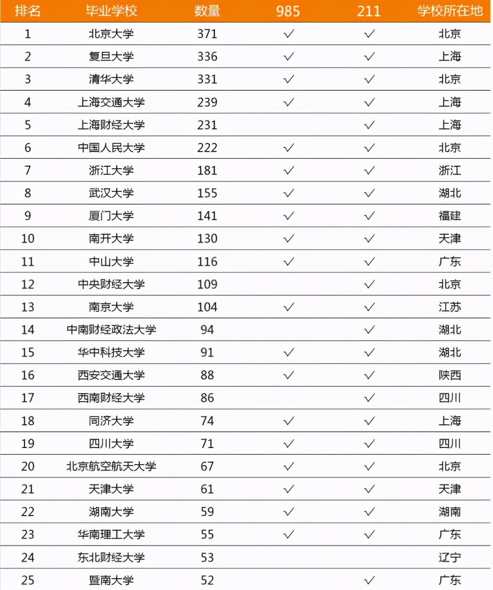 2020大学金融业数量排名，共50所大学上榜，上海财经居第五