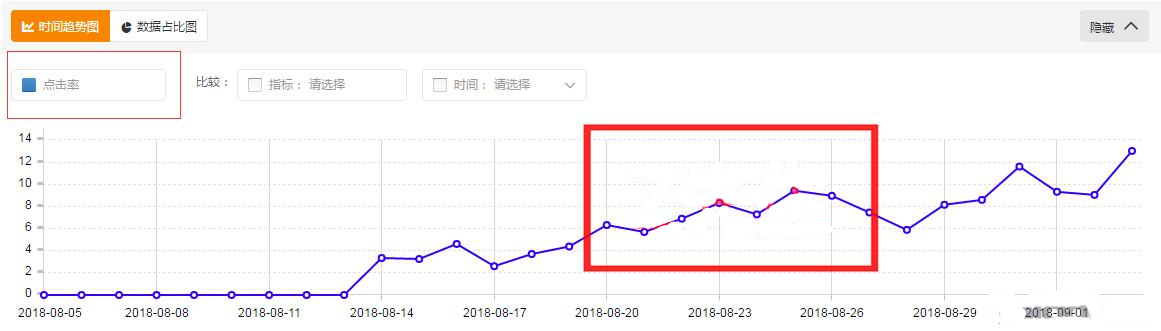 淘宝店铺直通车ROI全面解析，快速学会搞定投产比！