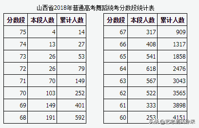 初探山西大学录取分数线的规律▬▬艺考舞蹈生多少分能上山西大学