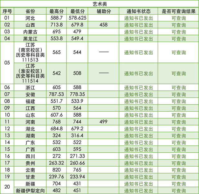 6431人！南京林业大学2021年在各省本科招生计划及录取分数线公布