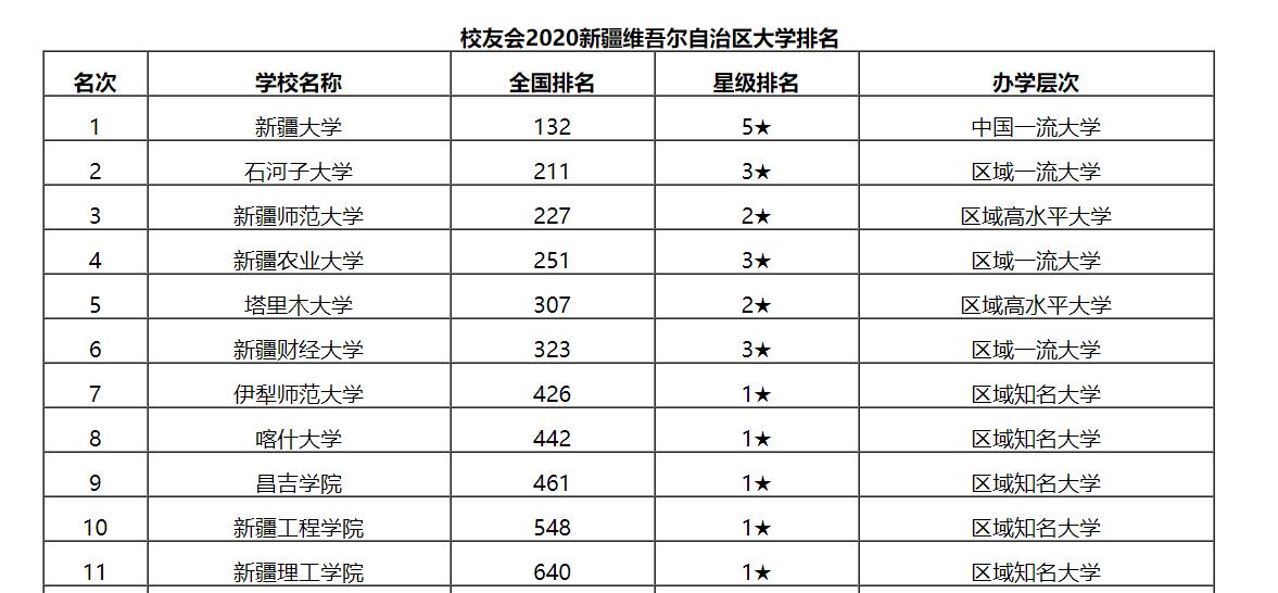 最新出炉：2020新疆自治区大学排名！第一应该没悬念