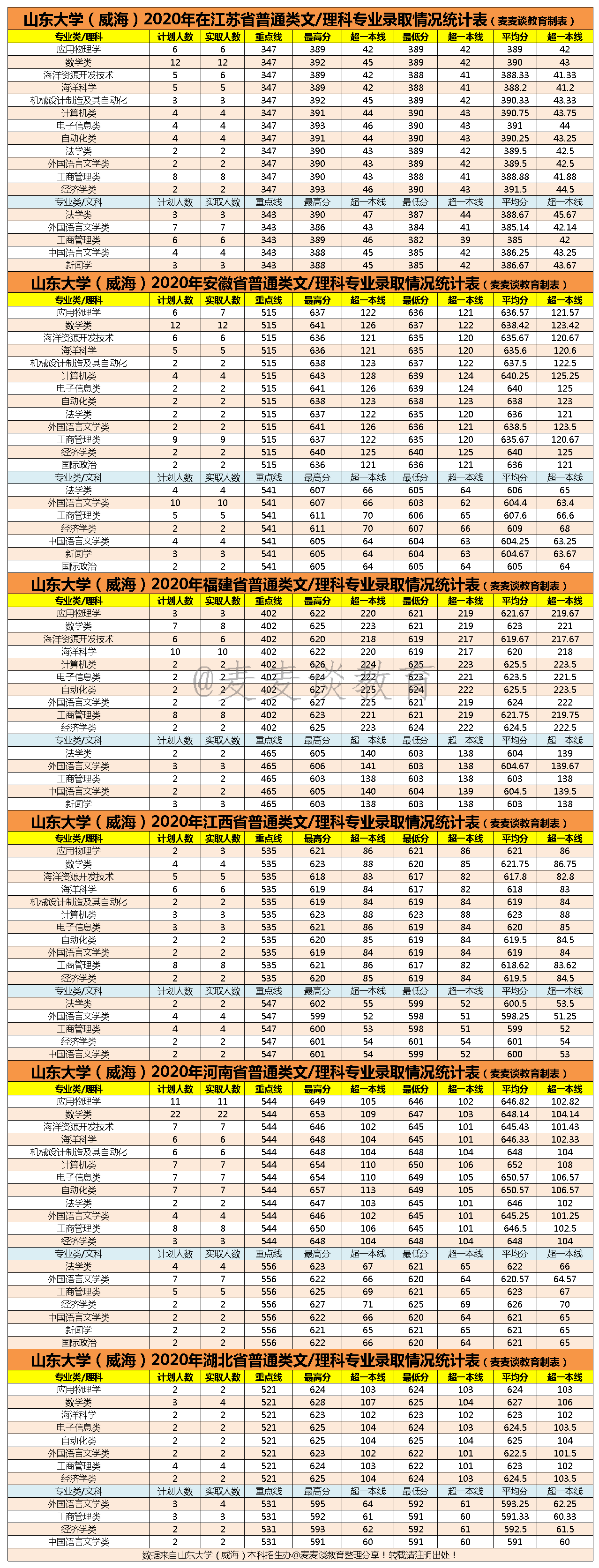 山东大学（威海）2020全国各省各批分专业录取分数+人数