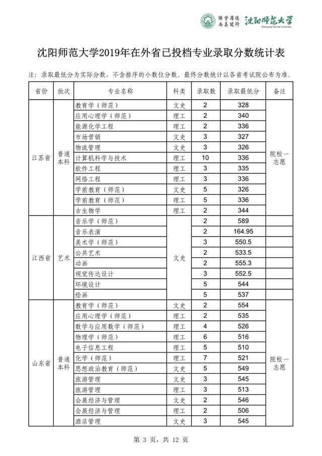 沈阳师范大学2019-2020在全国各省分专业录取分！含艺体