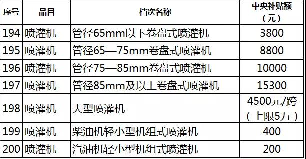 2019年各省農機補貼額公示（二）：山東廣西湖南寧夏內蒙農機補貼