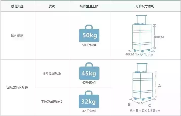 美国\x20巴西(最全2019年航空公司行李规定变化！飞行必备~~)