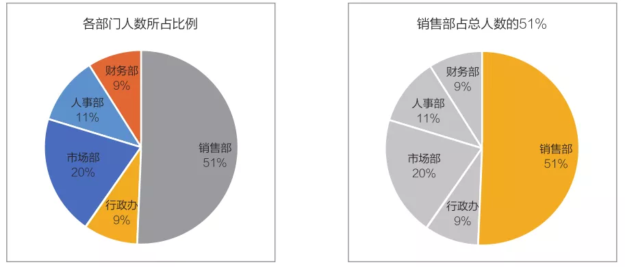 如何让Excel图表看起来不那么小白?