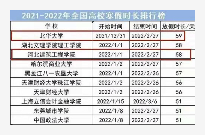 2022年高校寒假安排已陆续公布，最长坐享63天假期，最短只有22天