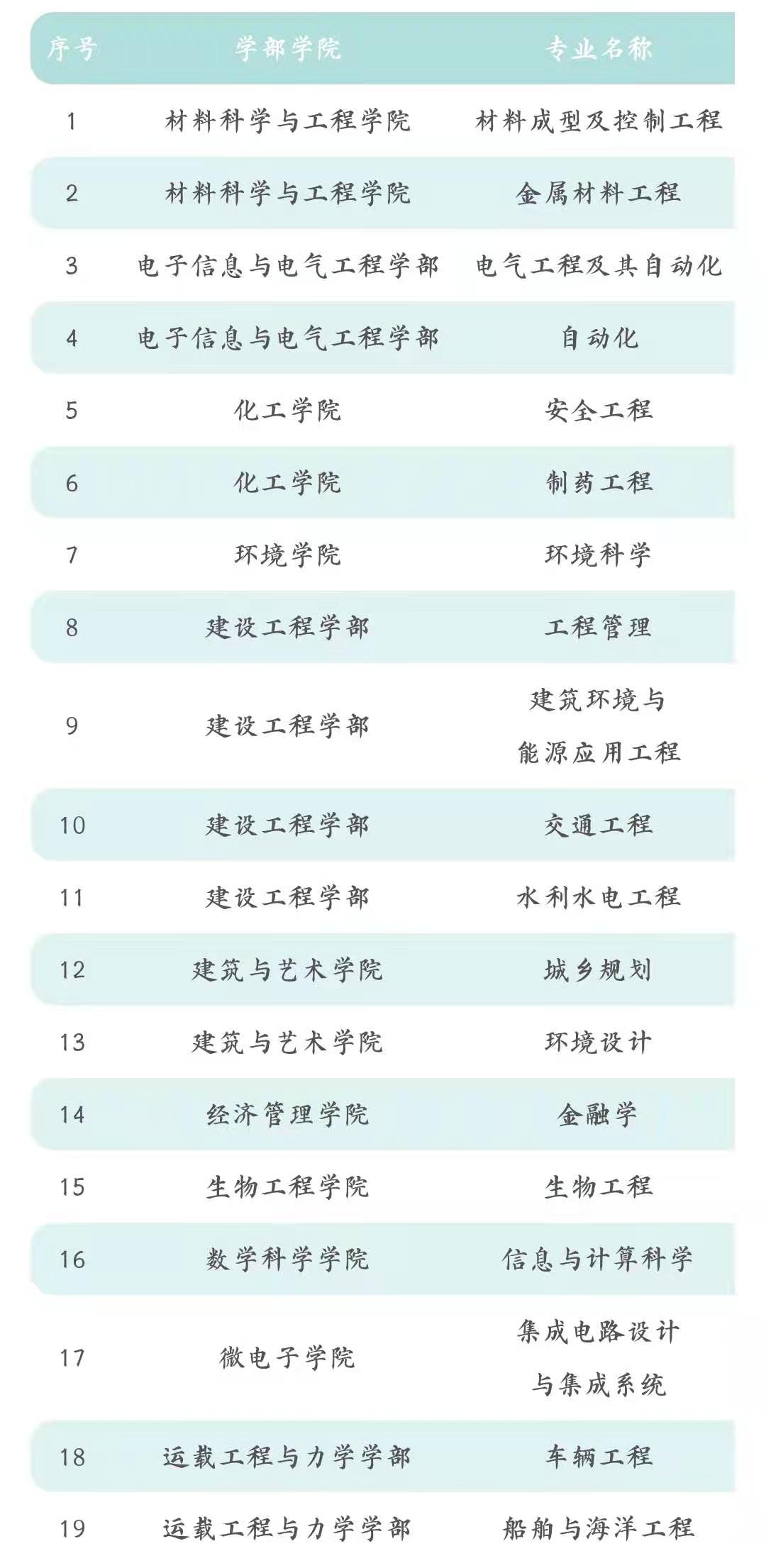 大工再添36个一流本科专业建设点！有你的专业吗？