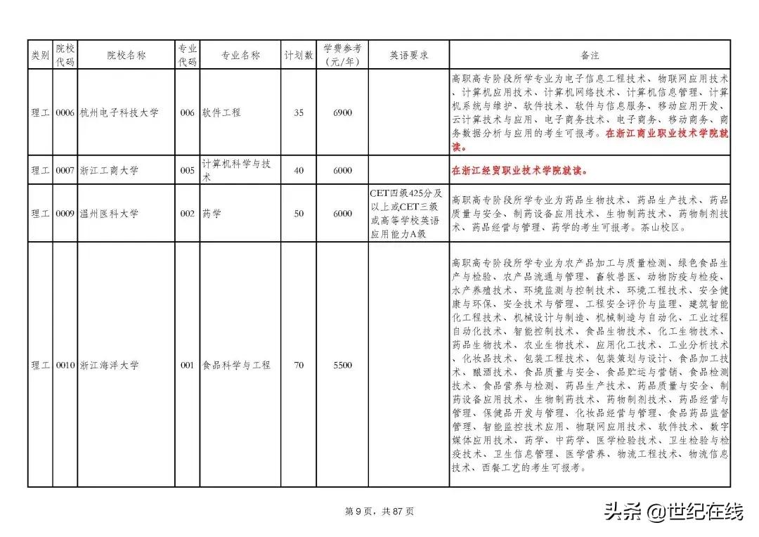 2021年浙江专升本招生计划分析：部分独立学院停止招生