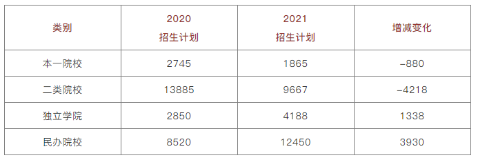 各省专接本招生院校对比！河北42所，考生已经很幸福了
