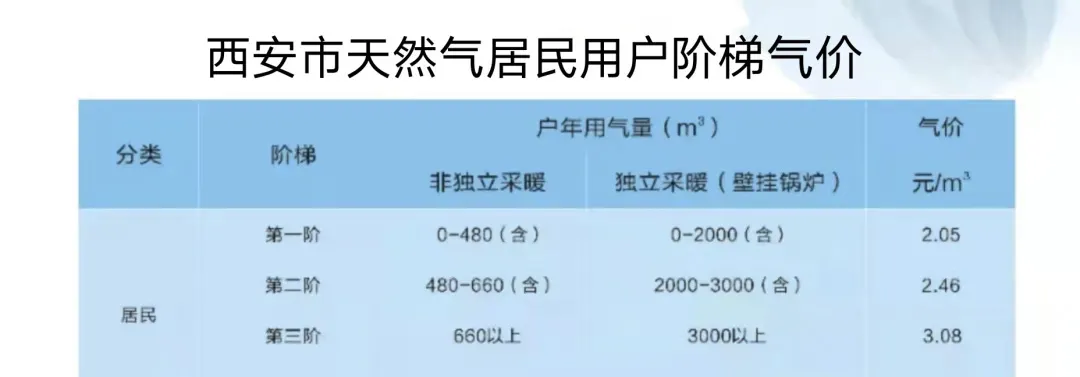 早安·西安丨供暖季临近,居民阶梯用气价格这样计算