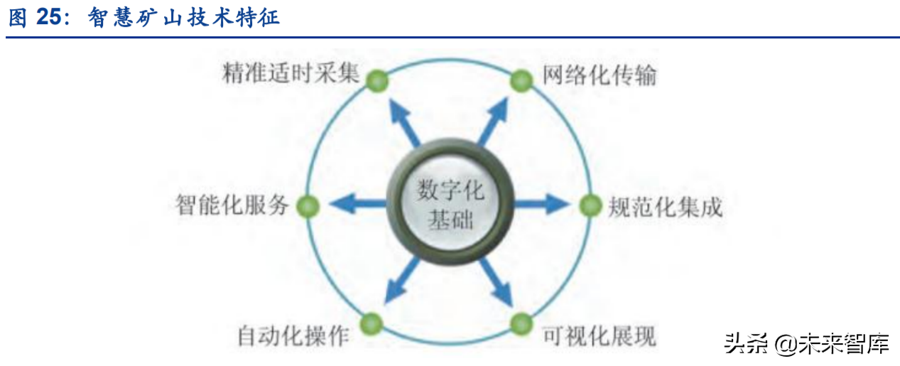 煤炭智能化行业发展前景专题研究报告：两大观察+三大思考