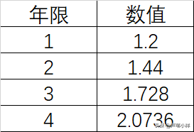 複利計算公式舉例72法則以及115法則詳解