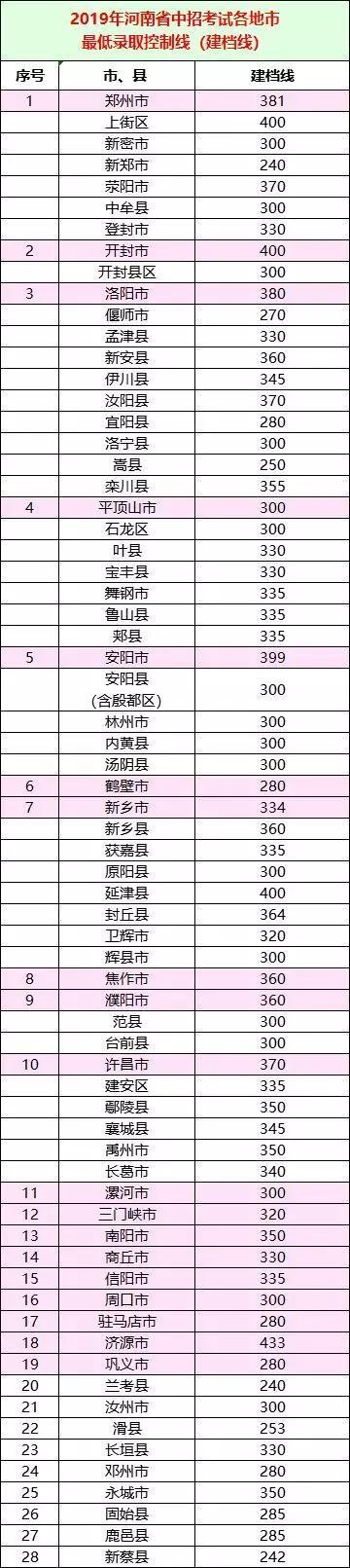 平顶山部分高中录取分数（2019河南各地市中考投档线出炉）