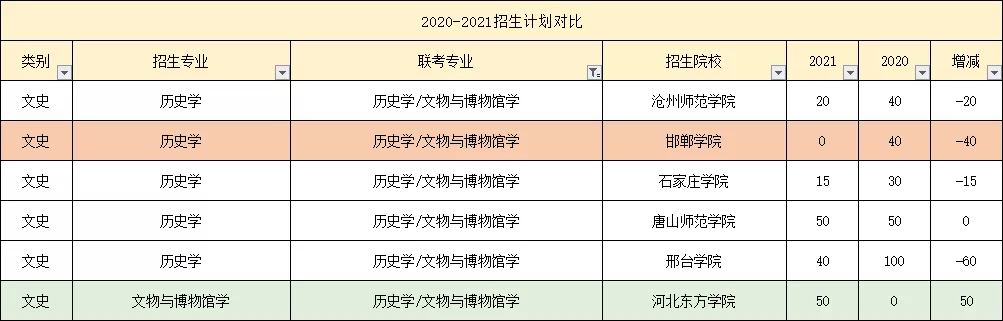 “扫雷靐䨻，避开各大类中最难考的专业”