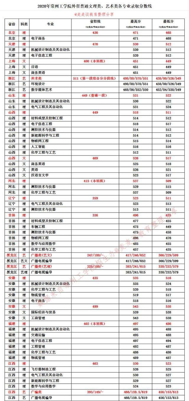 二本｜常州工学院2020在全国各省市分专业录取分数线！含艺术