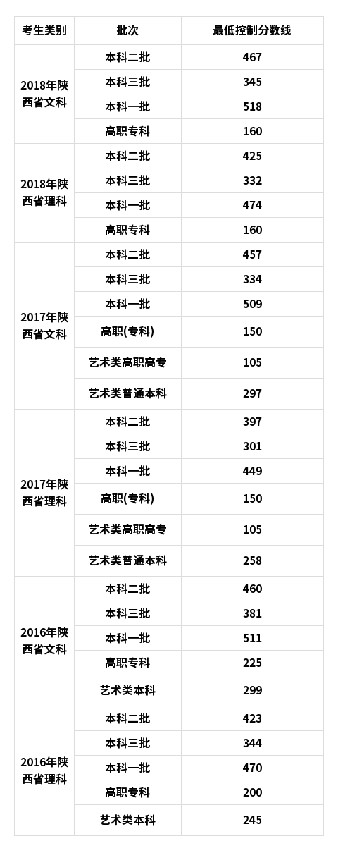 2019年陕西高考分数线公布，文科一本518，理科一本468