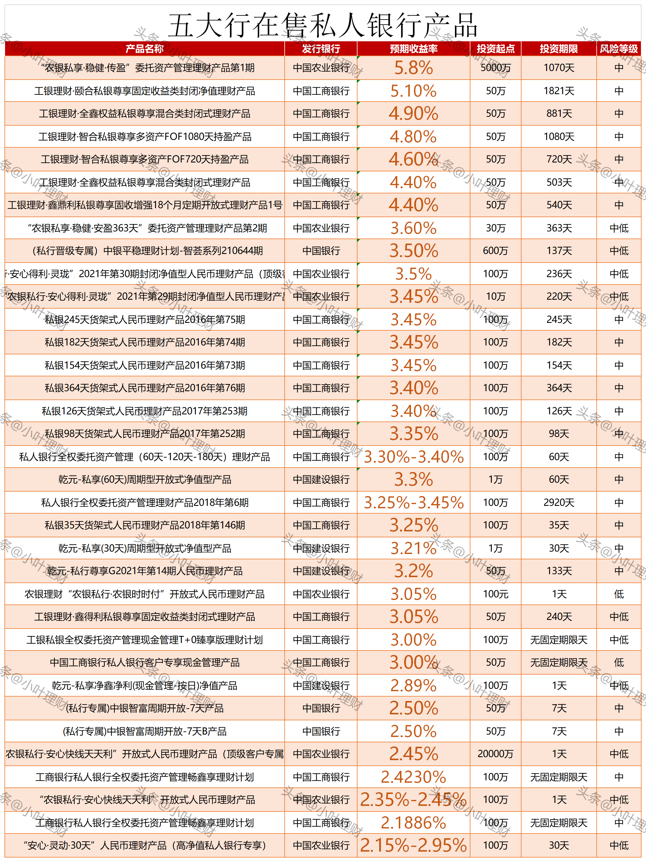 5.5% 5.8% 在售五大行理财产品排行