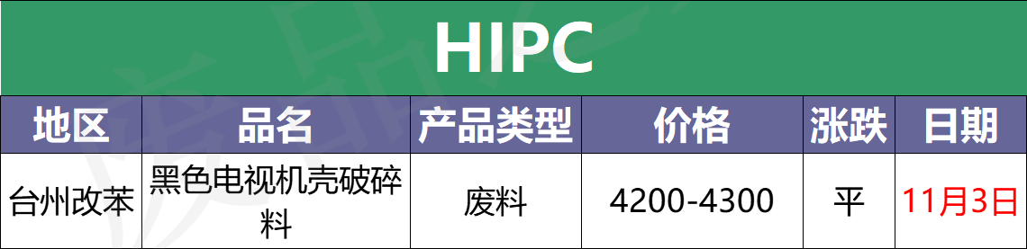 11月3日废塑料行情改观不大，局部震荡（附价格表）