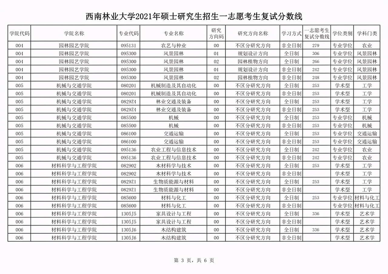 西南林业大学2021年二批硕士研究生招生调剂专业及计划汇总