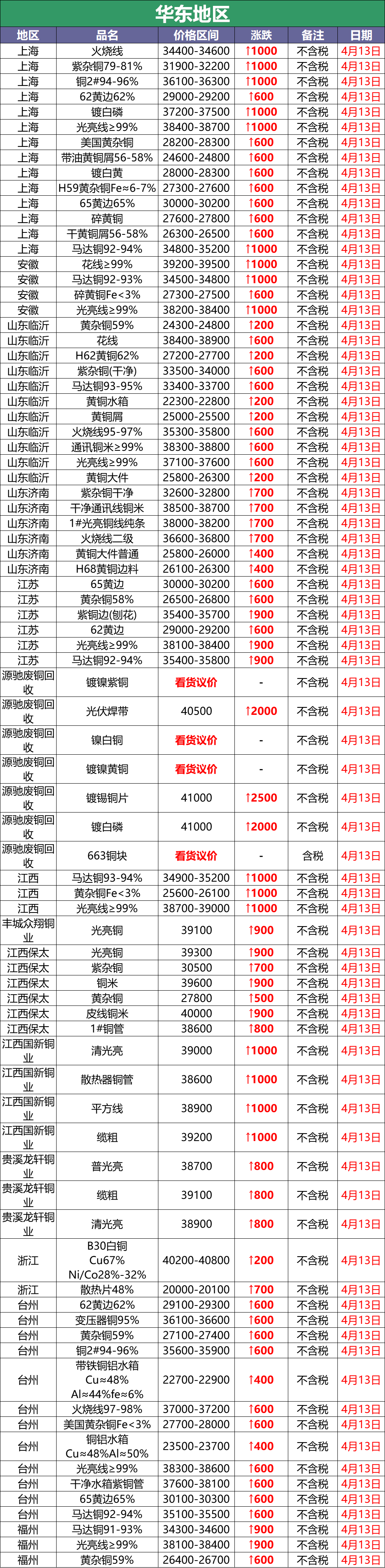 4月13日废铜调价汇总：新的一周，废铜以暴涨千元开始（附报价）