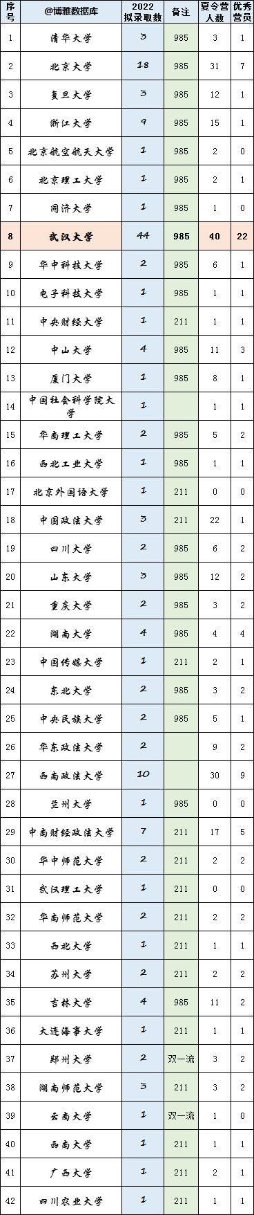 武大法学院2022拟录取推免生155人！上海财经大学2022届保研率19%