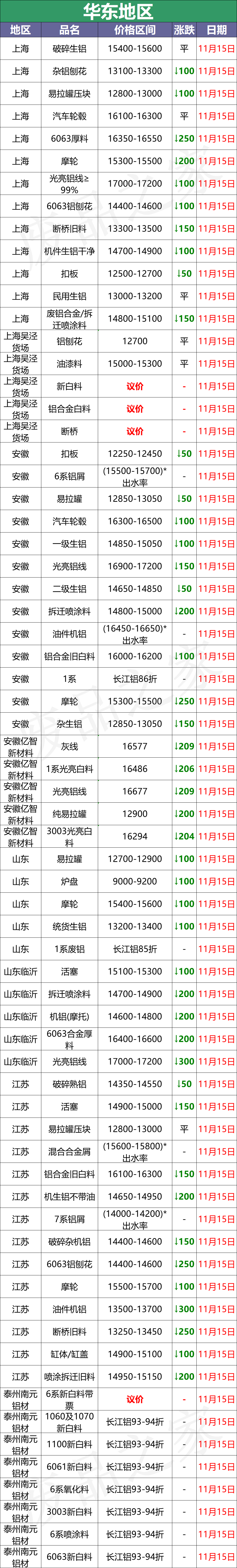 百矿润泰招聘（最新11月15日全国铝业厂家收购价）