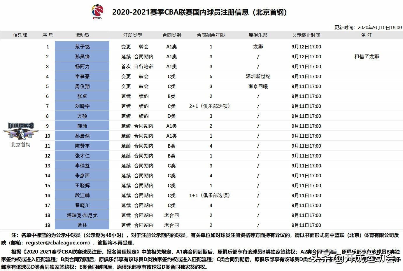 2021cba范子铭去哪里(范子铭加盟首钢，北京总冠军！广东朱芳雨休赛期的表现，堪比灾难)