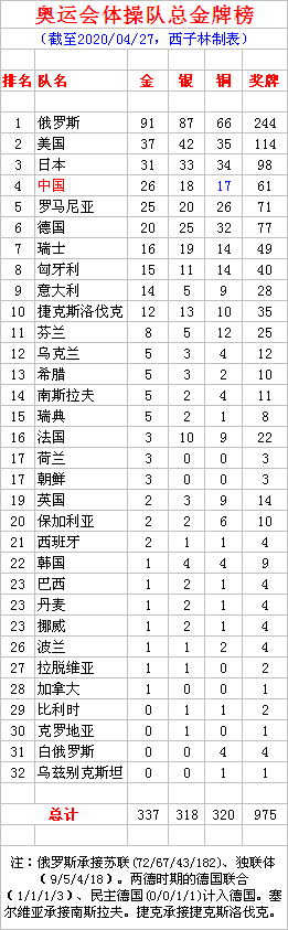 北京奥运会哪些金牌(奥运体操总金牌榜 俄罗斯91冠 美国37金 中国26金18银17铜)