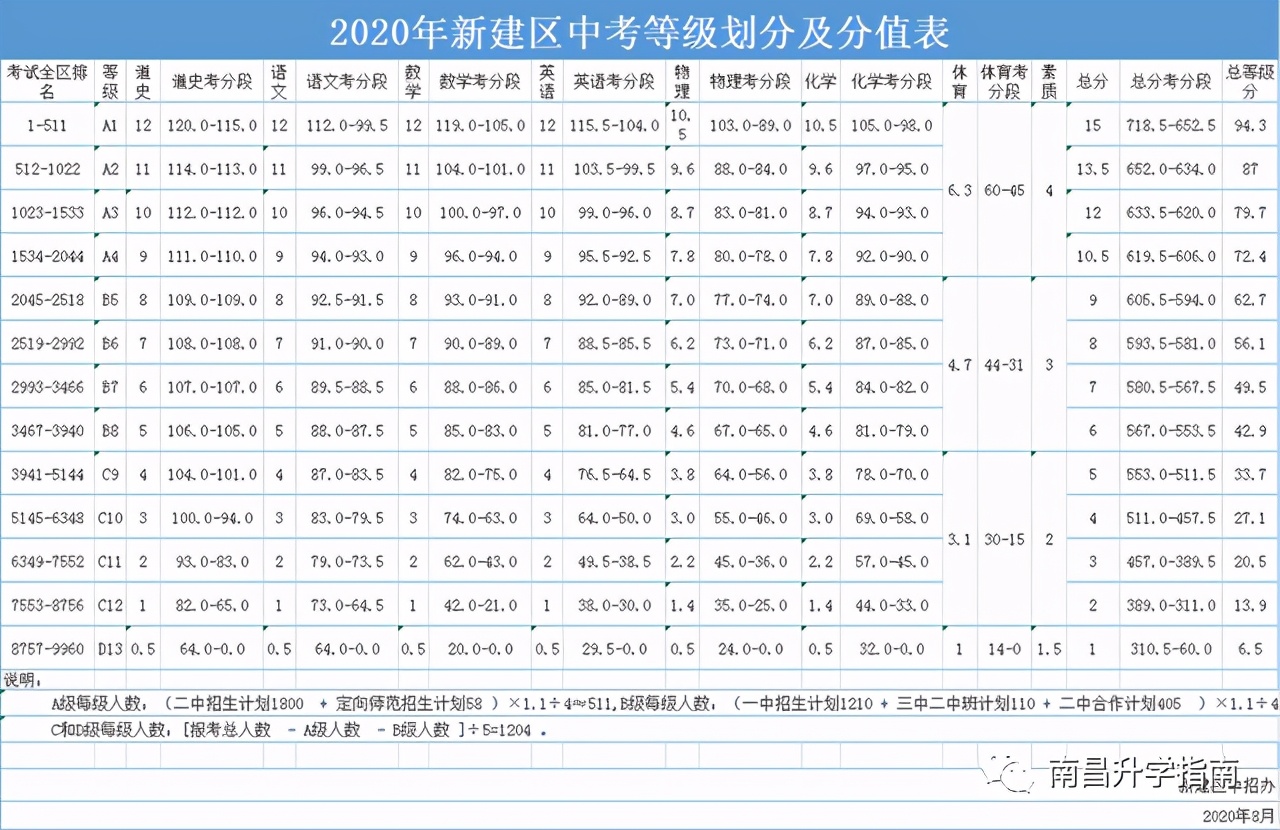 录取难度VS高考成绩，南昌城区与县区高中差距有多大？