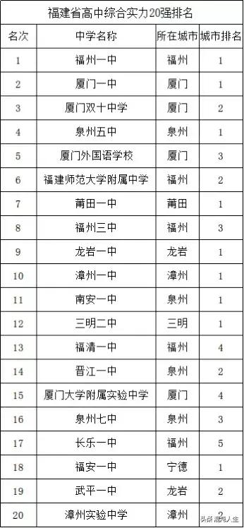 福建省高中排名，福州一中位居榜首，泉州五中表现抢眼