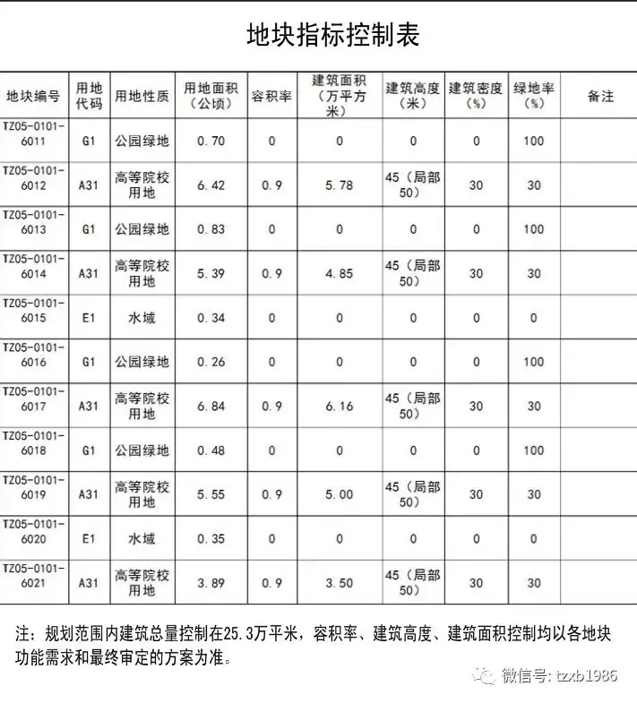 迁址通州漷县！这所高校将投资约20亿建设新址，已开始招标！