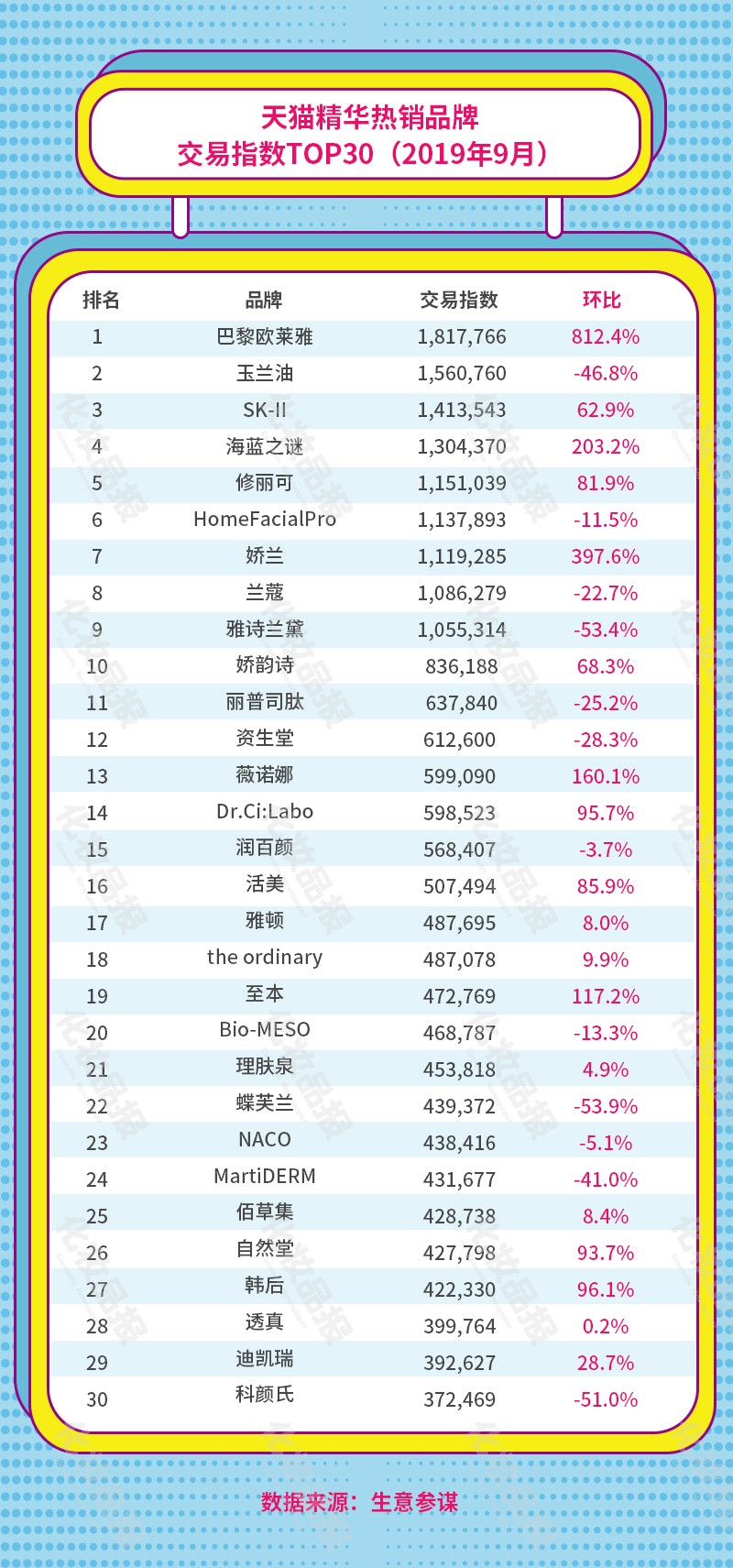 9月护肤上扬，阿芙/珀莱雅领衔国货霸占天猫