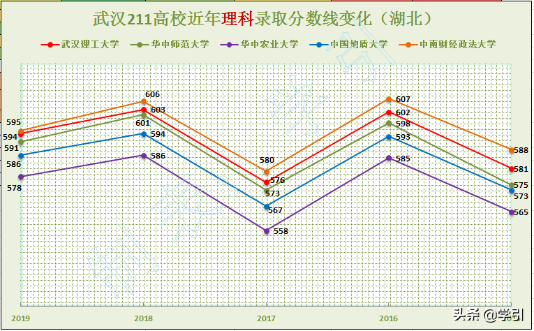 高考600分，连211大学都上不了？图解武汉重点大学录取分数线