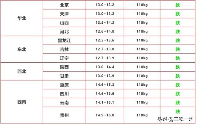 2月22日猪价大跳水，还能养猪吗？河北肉价跌至14元，你信吗