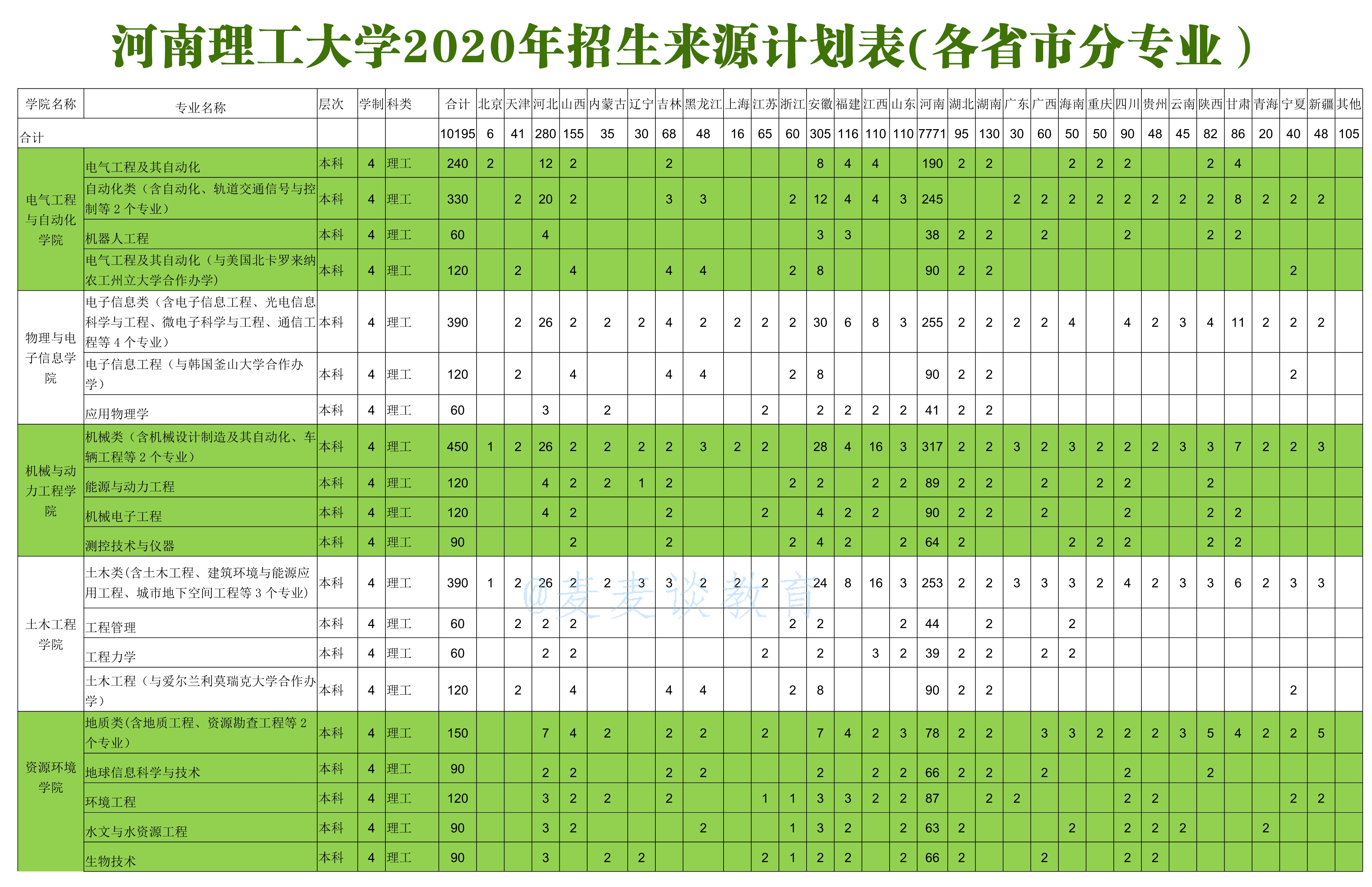 河南理工大学2020年在全国30省市分专业录取分数+计划公布