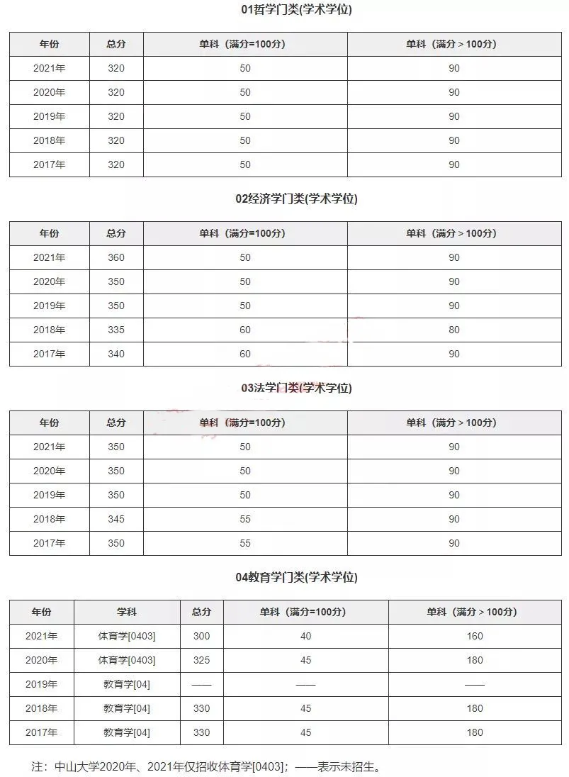 院校分数线 | 中山大学2017-2021年各学科考研复试分数线