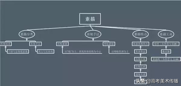 初级入门 I 零基础素描绘画教程