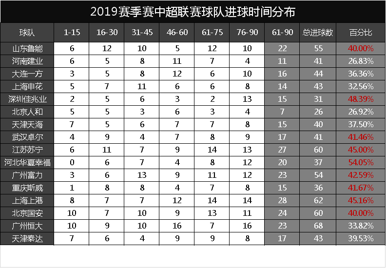 为什么足球比赛超过了90分钟(看数据知细节：足球比赛，80%的场次，60分钟后真是进球的高峰吗)