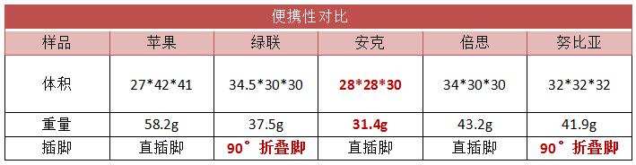 5款 iPhone 热门 20W 快充头，哪款最值得买？
