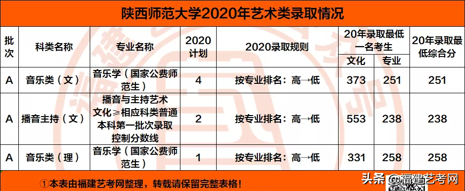 速看！不用校考也能报考的顶尖师范类大学！附录取分数线