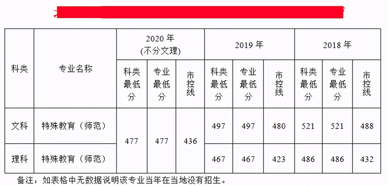南京特殊教育师范学院2018-2020年在各招生省市各专业录取最低分